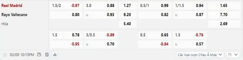 Real Madrid được kỳ vọng sẽ vùi dập Rayo Vallecano