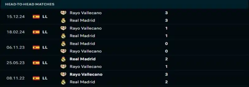 Real Madrid sẽ lại duy trì lợi thế trước Rayo Vallecano